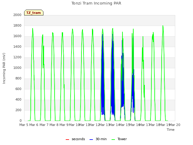 plot of Tonzi Tram Incoming PAR