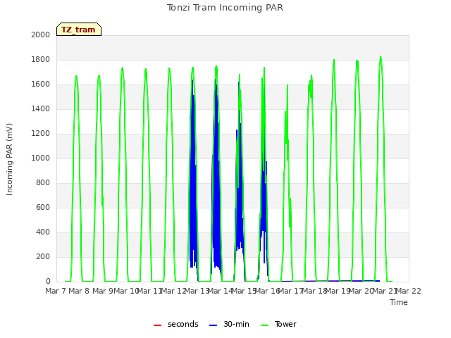 plot of Tonzi Tram Incoming PAR