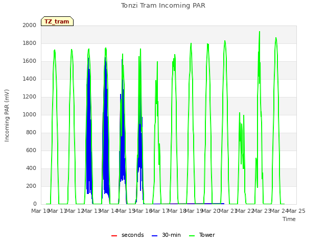 plot of Tonzi Tram Incoming PAR