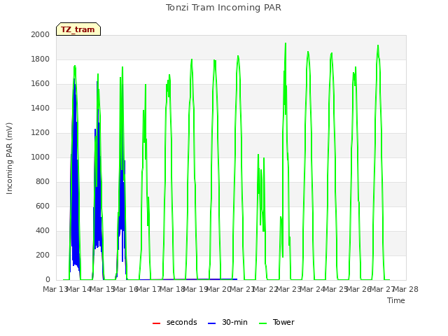 plot of Tonzi Tram Incoming PAR