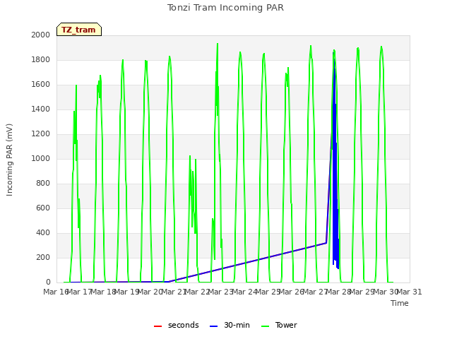 plot of Tonzi Tram Incoming PAR