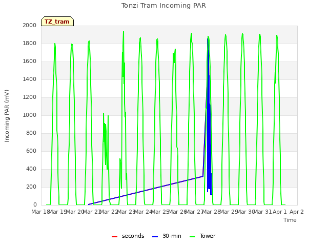 plot of Tonzi Tram Incoming PAR