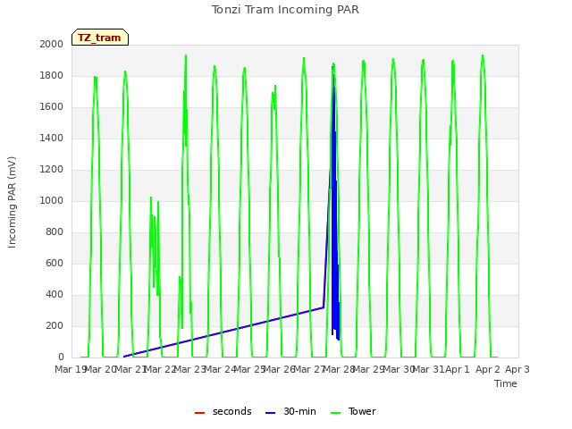 plot of Tonzi Tram Incoming PAR