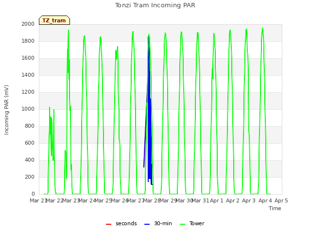 plot of Tonzi Tram Incoming PAR