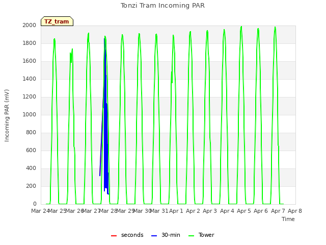 plot of Tonzi Tram Incoming PAR