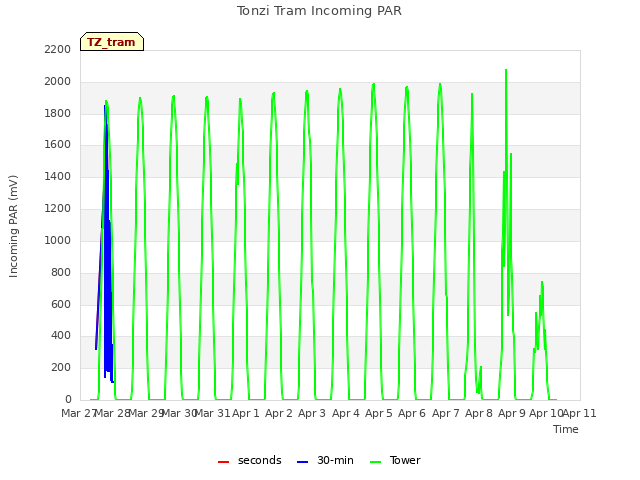 plot of Tonzi Tram Incoming PAR