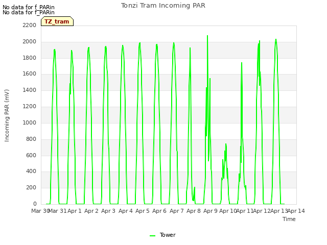plot of Tonzi Tram Incoming PAR