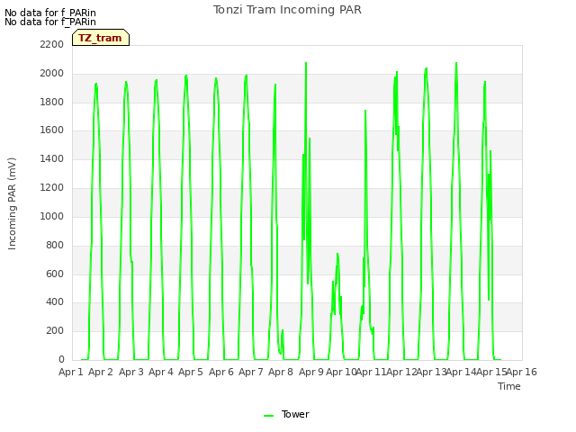 plot of Tonzi Tram Incoming PAR