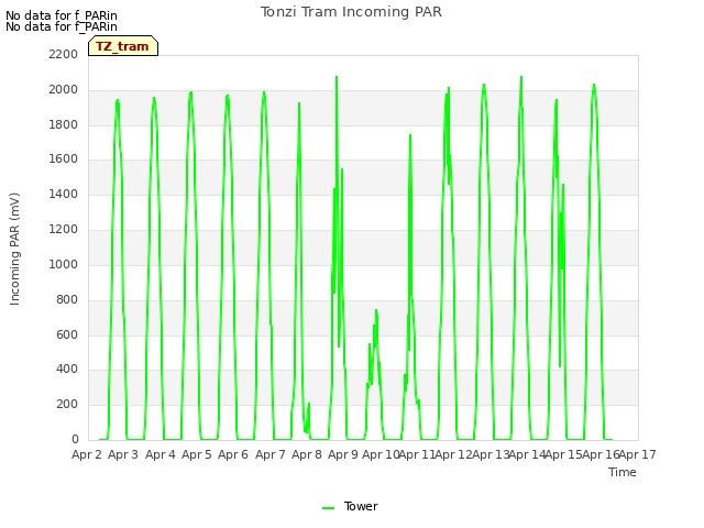 plot of Tonzi Tram Incoming PAR