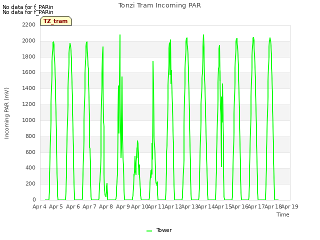 plot of Tonzi Tram Incoming PAR