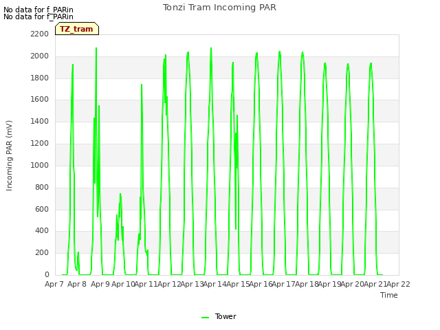 plot of Tonzi Tram Incoming PAR