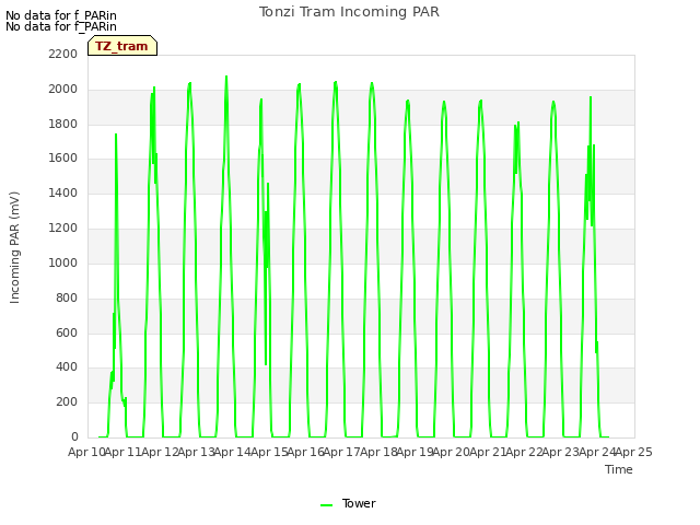 plot of Tonzi Tram Incoming PAR