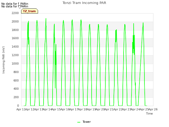 plot of Tonzi Tram Incoming PAR