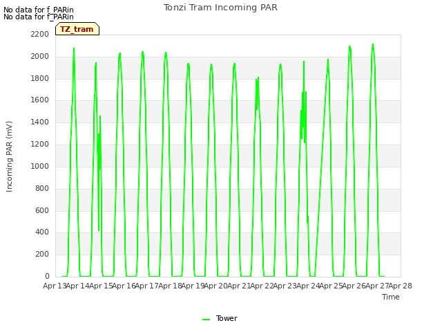 plot of Tonzi Tram Incoming PAR