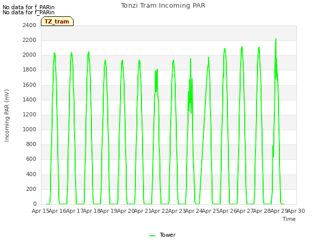 plot of Tonzi Tram Incoming PAR