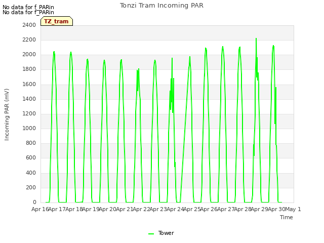 plot of Tonzi Tram Incoming PAR