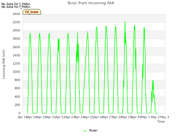 plot of Tonzi Tram Incoming PAR