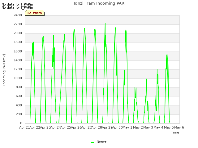 plot of Tonzi Tram Incoming PAR