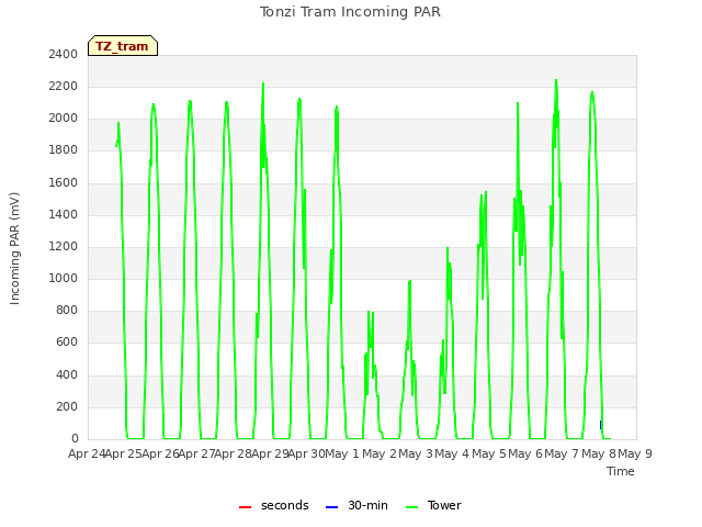 plot of Tonzi Tram Incoming PAR