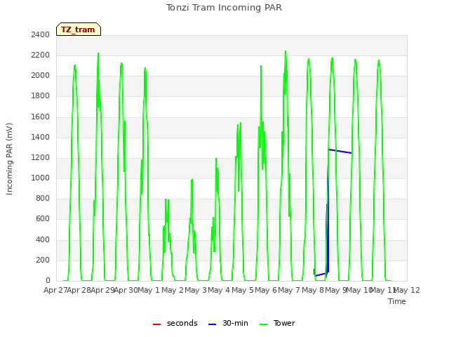 plot of Tonzi Tram Incoming PAR