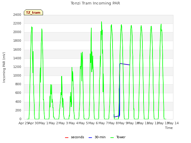 plot of Tonzi Tram Incoming PAR