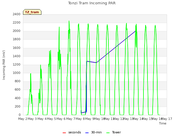 plot of Tonzi Tram Incoming PAR