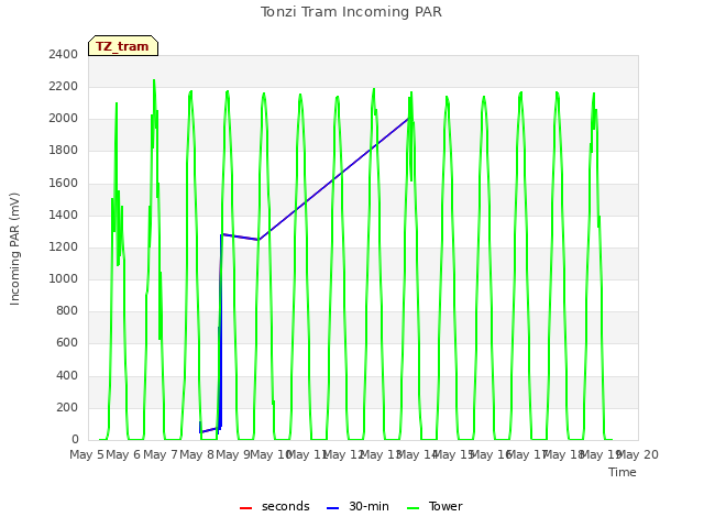 plot of Tonzi Tram Incoming PAR