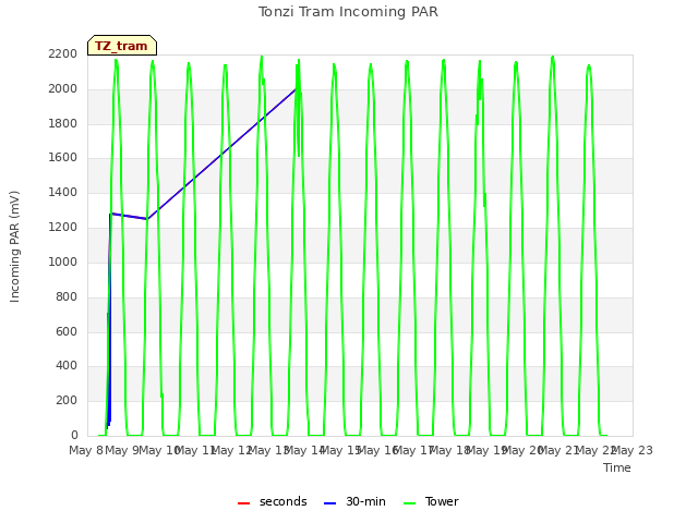 plot of Tonzi Tram Incoming PAR