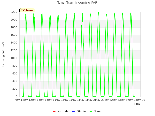 plot of Tonzi Tram Incoming PAR