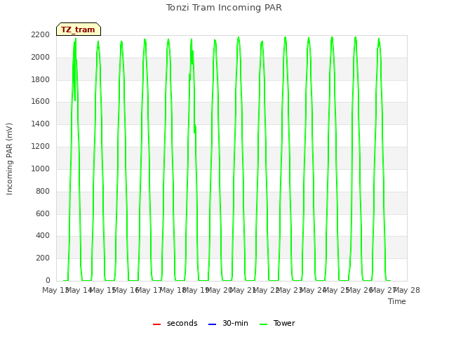 plot of Tonzi Tram Incoming PAR