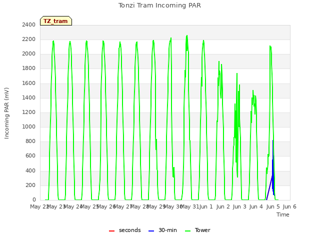 plot of Tonzi Tram Incoming PAR