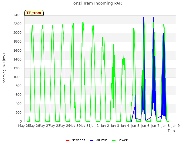 plot of Tonzi Tram Incoming PAR