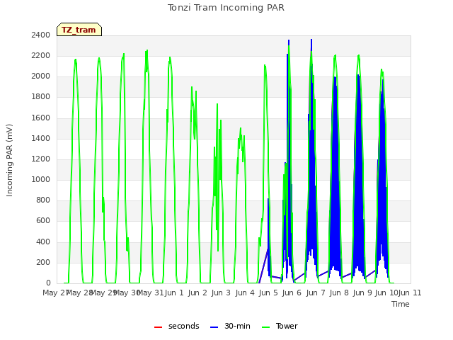 plot of Tonzi Tram Incoming PAR