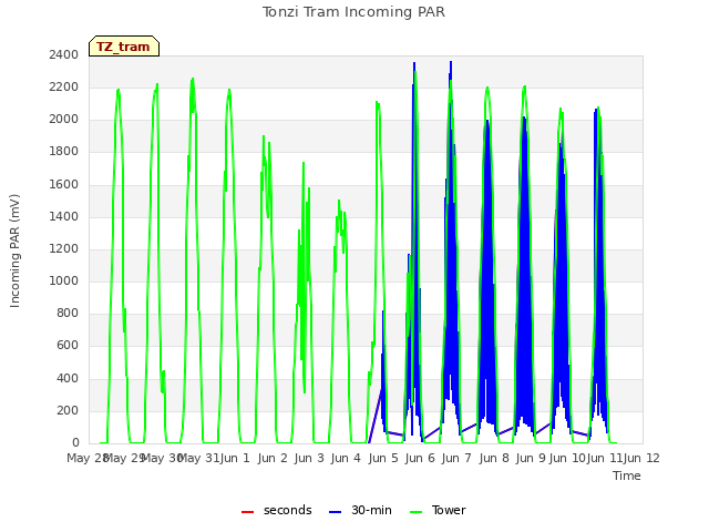 plot of Tonzi Tram Incoming PAR