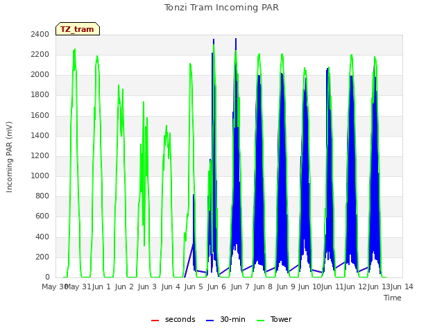 plot of Tonzi Tram Incoming PAR