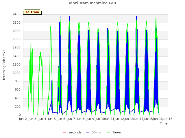 plot of Tonzi Tram Incoming PAR