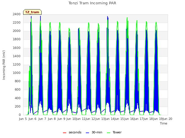 plot of Tonzi Tram Incoming PAR