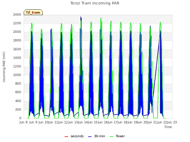 plot of Tonzi Tram Incoming PAR
