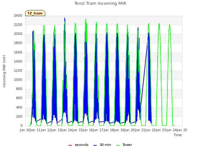 plot of Tonzi Tram Incoming PAR