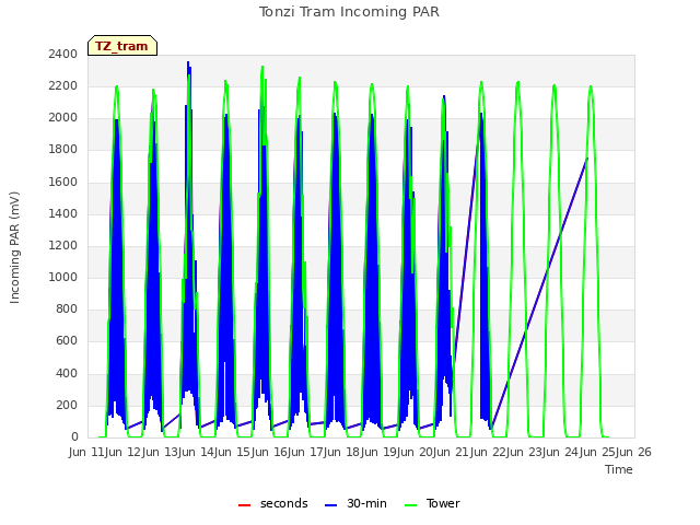 plot of Tonzi Tram Incoming PAR