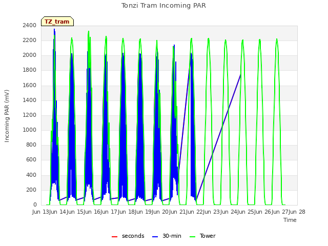 plot of Tonzi Tram Incoming PAR