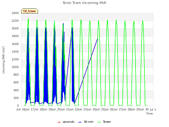 plot of Tonzi Tram Incoming PAR