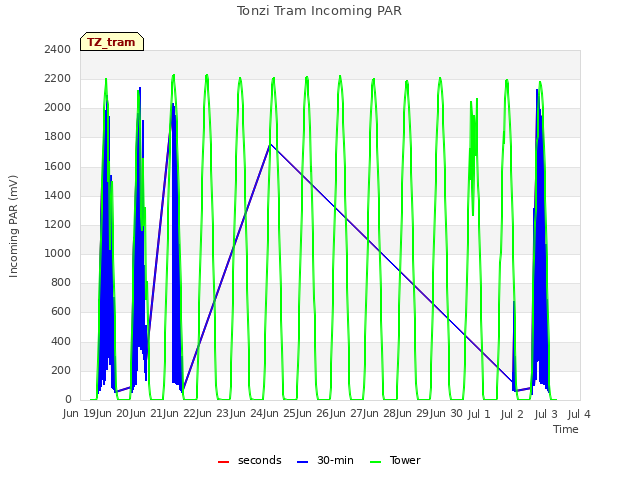 plot of Tonzi Tram Incoming PAR