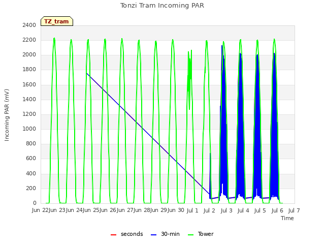 plot of Tonzi Tram Incoming PAR