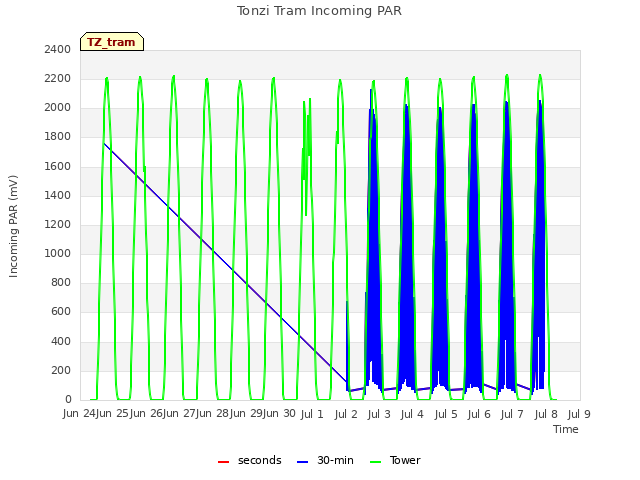 plot of Tonzi Tram Incoming PAR