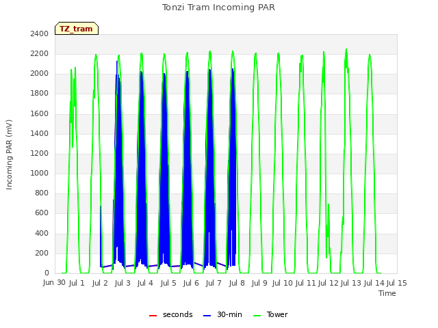 plot of Tonzi Tram Incoming PAR