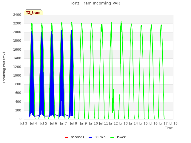 plot of Tonzi Tram Incoming PAR