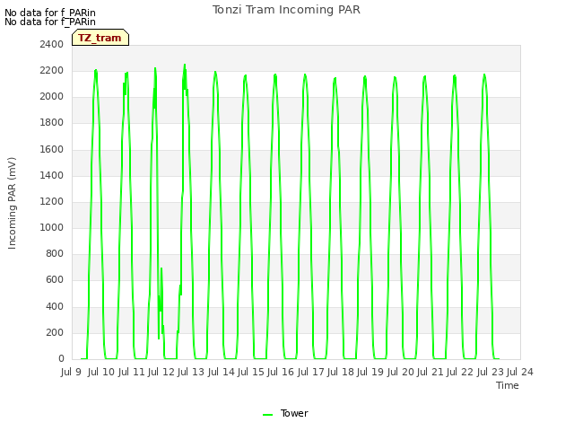 plot of Tonzi Tram Incoming PAR