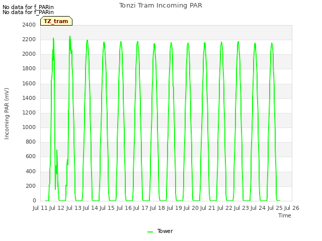 plot of Tonzi Tram Incoming PAR