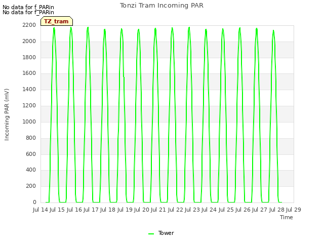 plot of Tonzi Tram Incoming PAR